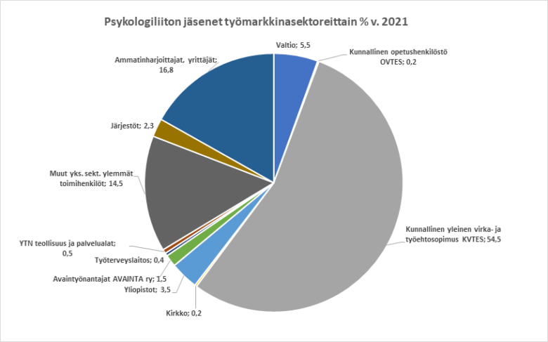 Piirakkakaavio, jossa psykologiliiton jäsenet työmarkkinasektoreittain. Suurin on Kunnallinen yleinen virka- ja työehtosopimus 54,5 %.